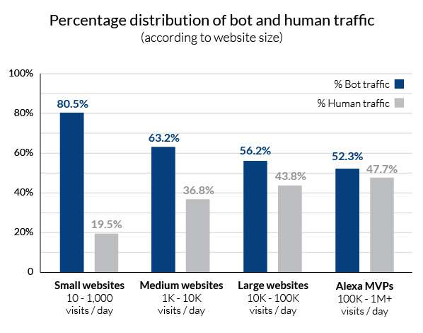 distribuzione-umana-traffico-bot